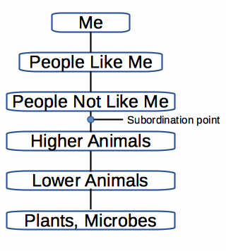 Illustrating a belief that it is ethical to subordinate plants and animals but not people Subordination Point